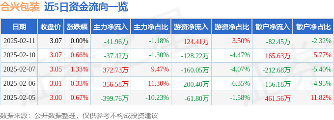 股票行情快报：合兴包装（002228）2月11日主力资金净卖出41.96万元
