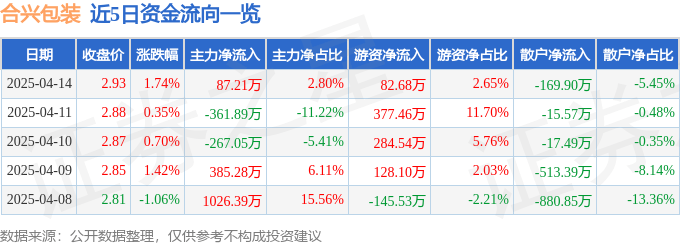 股票行情快报：合兴包装（002228）4月14日主力资金净买入87.21万元