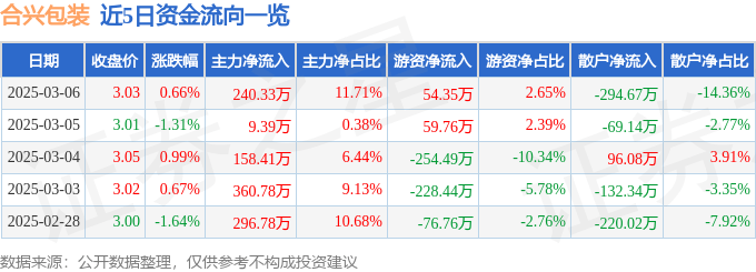 股票行情快报：合兴包装（002228）3月6日主力资金净买入240.33万元