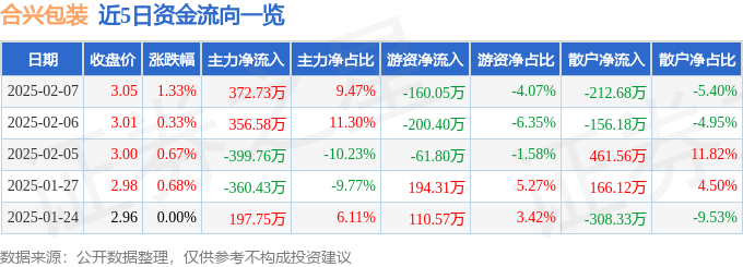 股票行情快报：合兴包装（002228）2月7日主力资金净买入372.73万元