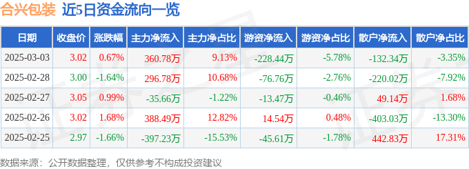 股票行情快报：合兴包装（002228）3月3日主力资金净买入360.78万元