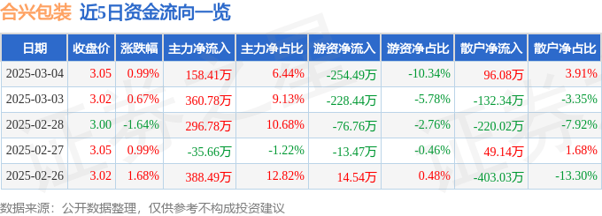 股票行情快报：合兴包装（002228）3月4日主力资金净买入158.41万元