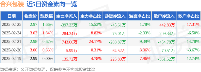股票行情快报：合兴包装（002228）2月25日主力资金净卖出397.23万元