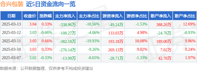 股票行情快报：合兴包装（002228）3月13日主力资金净卖出338.96万元