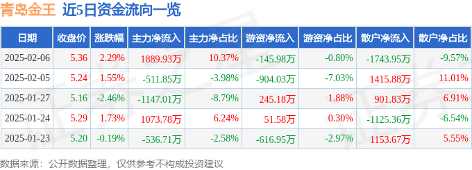 股票行情快报：青岛金王（002094）2月6日主力资金净买入1889.93万元