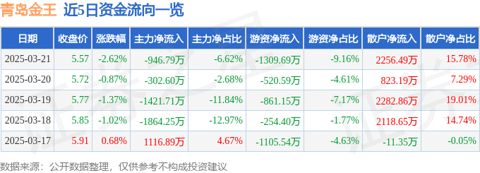 股票行情快报：青岛金王（002094）3月21日主力资金净卖出946.79万元