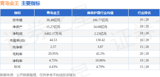 股票行情快报：青岛金王（002094）3月21日主力资金净卖出946.79万元
