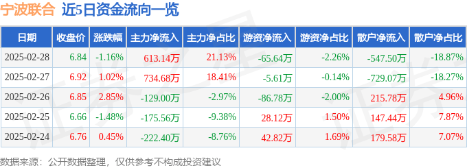股票行情快报：宁波联合（600051）2月28日主力资金净买入613.14万元