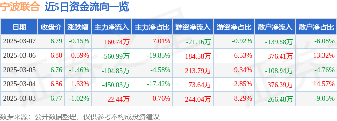股票行情快报：宁波联合（600051）3月7日主力资金净买入160.74万元