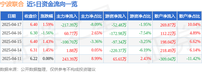 股票行情快报：宁波联合（600051）4月17日主力资金净卖出217.39万元