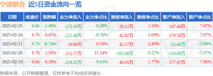 股票行情快报：宁波联合（600051）2月25日主力资金净卖出175.56万元