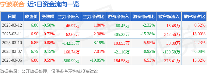 股票行情快报：宁波联合（600051）3月12日主力资金净买入46.97万元