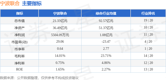 股票行情快报：宁波联合（600051）3月12日主力资金净买入46.97万元