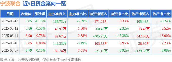 股票行情快报：宁波联合（600051）3月13日主力资金净卖出165.73万元