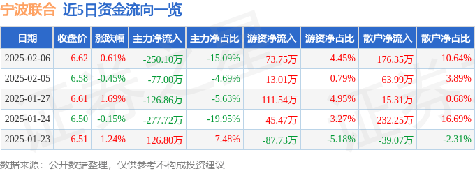 股票行情快报：宁波联合（600051）2月6日主力资金净卖出250.10万元