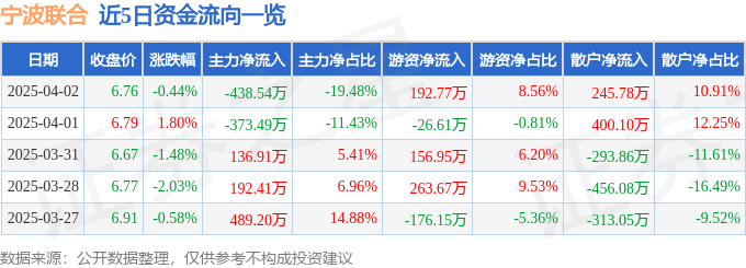 股票行情快报：宁波联合（600051）4月2日主力资金净卖出438.54万元