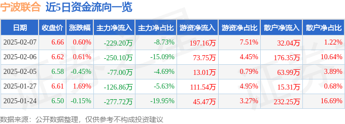 股票行情快报：宁波联合（600051）2月7日主力资金净卖出229.20万元