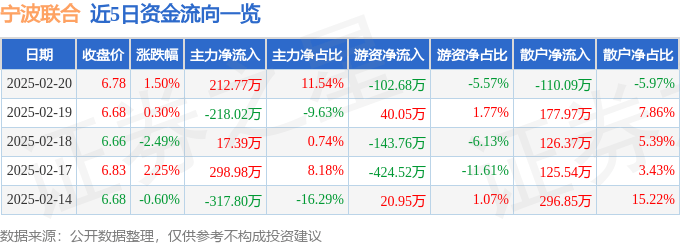 股票行情快报：宁波联合（600051）2月20日主力资金净买入212.77万元