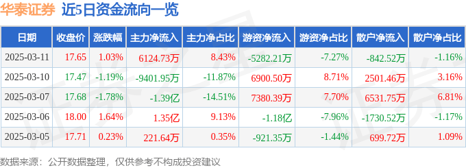 股票行情快报：华泰证券（601688）3月11日主力资金净买入6124.73万元