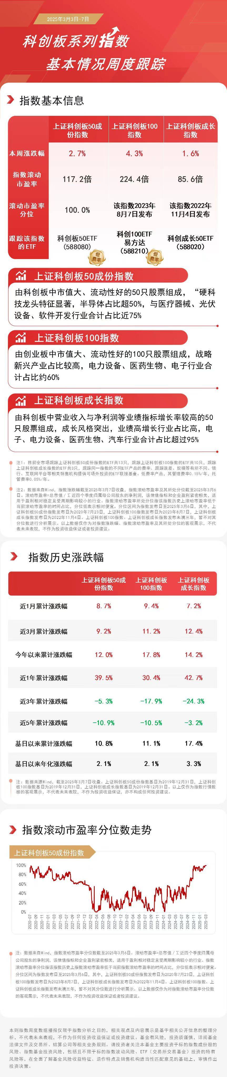 科创板本周反弹，科创100ETF易方达(588210)、科创板50ETF(588080)等助力布局板块龙头