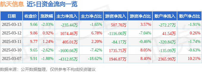 股票行情快报：航天信息（600271）3月13日主力资金净卖出235.44万元