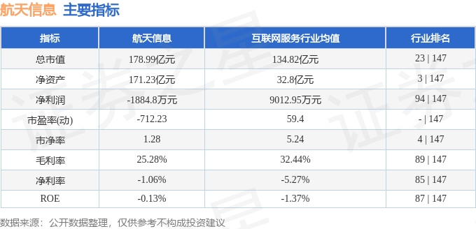 股票行情快报：航天信息（600271）3月13日主力资金净卖出235.44万元