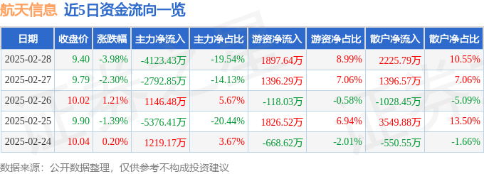 股票行情快报：航天信息（600271）2月28日主力资金净卖出4123.43万元