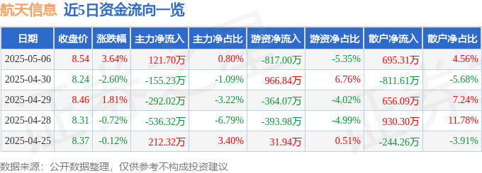 股票行情快报：航天信息（600271）5月6日主力资金净买入121.70万元