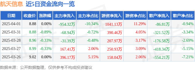 股票行情快报：航天信息（600271）4月1日主力资金净卖出954.32万元