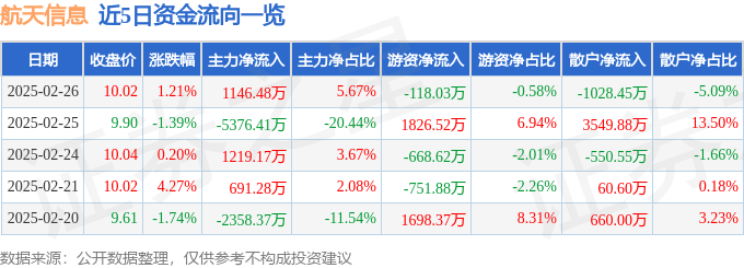 股票行情快报：航天信息（600271）2月26日主力资金净买入1146.48万元