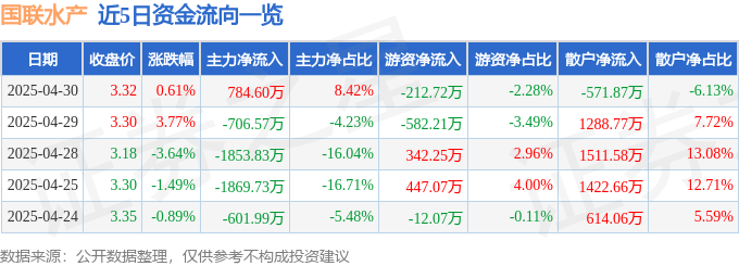 股票行情快报：国联水产（300094）4月30日主力资金净买入784.60万元