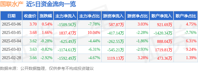 股票行情快报：国联水产（300094）3月6日主力资金净卖出1509.56万元