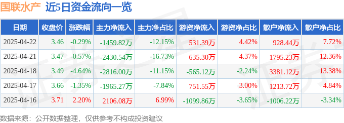 股票行情快报：国联水产（300094）4月22日主力资金净卖出1459.82万元