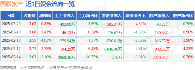 股票行情快报：国联水产（300094）2月20日主力资金净卖出492.09万元