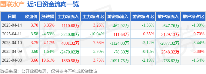 股票行情快报：国联水产（300094）4月14日主力资金净买入1110.68万元