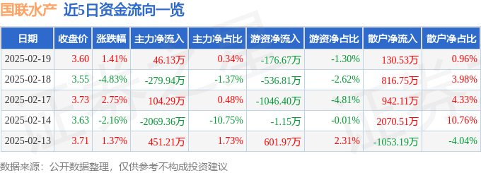 股票行情快报：国联水产（300094）2月19日主力资金净买入46.13万元