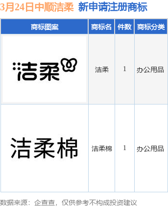 中顺洁柔新提交“洁柔”、“洁柔棉”等2件商标注册申请