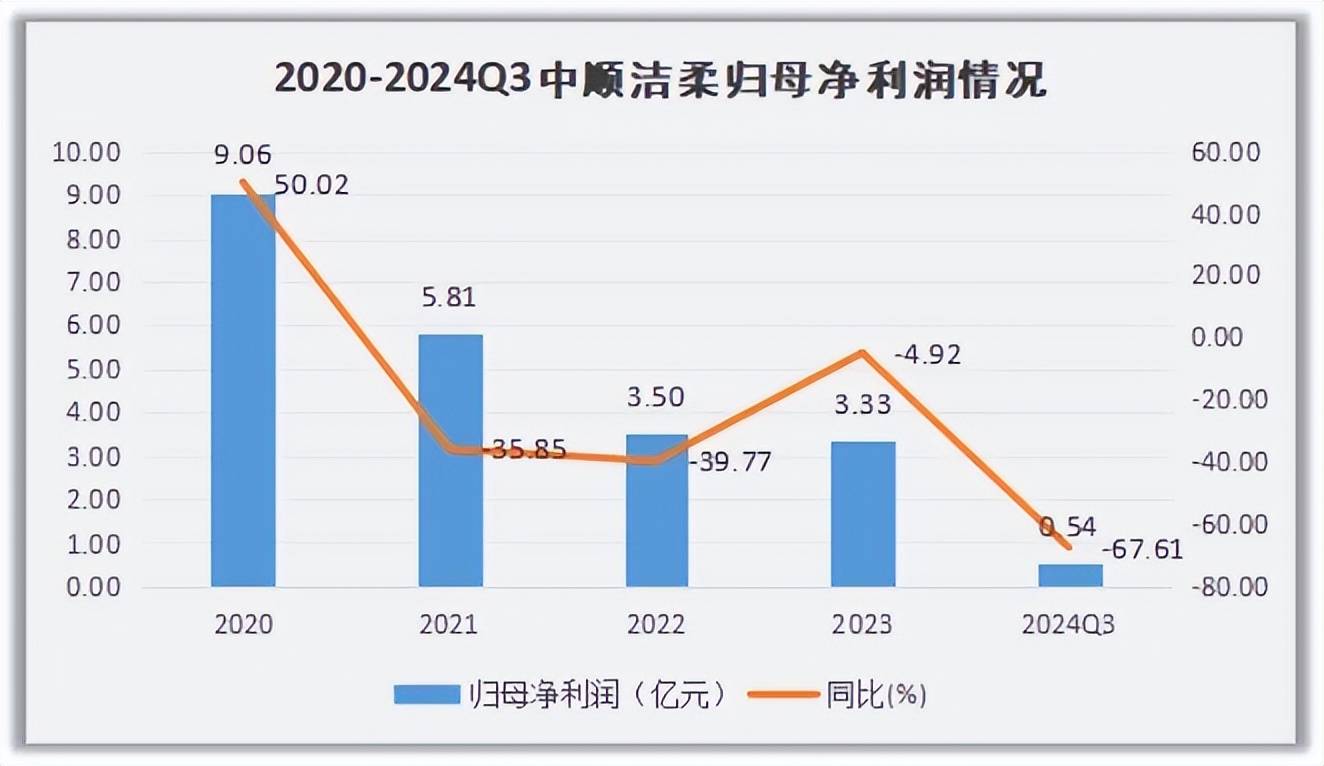“纸茅”中顺洁柔的困境