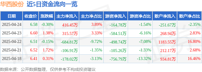 股票行情快报：华西股份（000936）4月24日主力资金净买入416.45万元