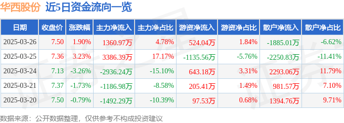 股票行情快报：华西股份（000936）3月26日主力资金净买入1360.97万元