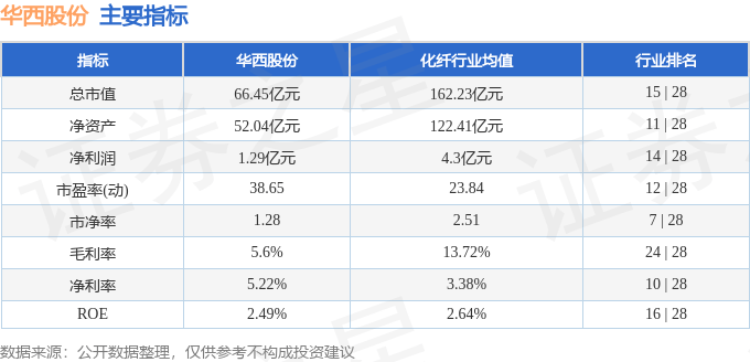 股票行情快报：华西股份（000936）3月26日主力资金净买入1360.97万元