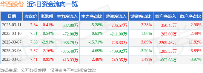 股票行情快报：华西股份（000936）3月11日主力资金净卖出637.00万元