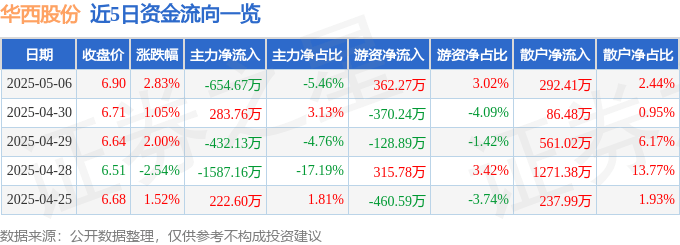 股票行情快报：华西股份（000936）5月6日主力资金净卖出654.67万元
