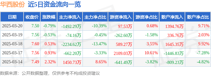 股票行情快报：华西股份（000936）3月20日主力资金净卖出1492.29万元