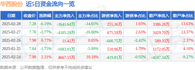股票行情快报：华西股份（000936）2月28日主力资金净卖出3641.64万元