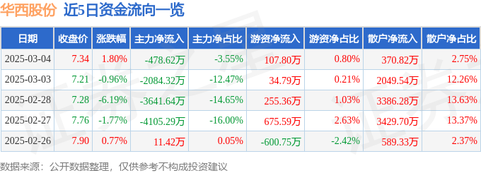 股票行情快报：华西股份（000936）3月4日主力资金净卖出478.62万元
