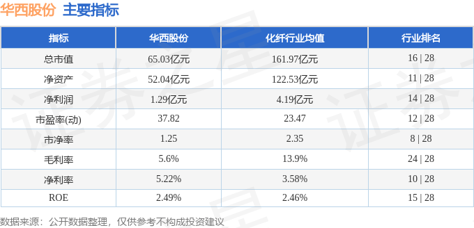 股票行情快报：华西股份（000936）3月4日主力资金净卖出478.62万元