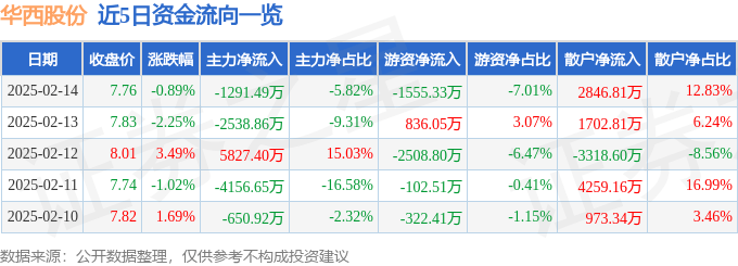 股票行情快报：华西股份（000936）2月14日主力资金净卖出1291.49万元