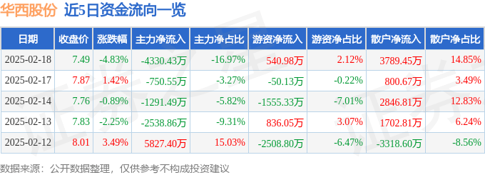 股票行情快报：华西股份（000936）2月18日主力资金净卖出4330.43万元