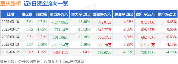 股票行情快报：重庆路桥（600106）3月18日主力资金净卖出1244.85万元